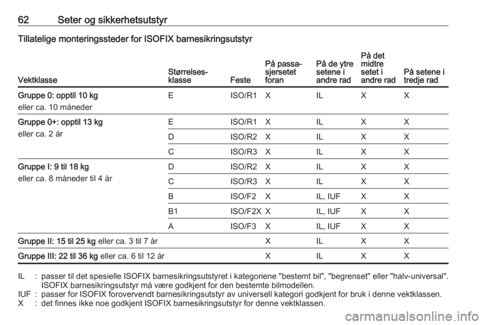 OPEL ZAFIRA C 2016.5 Instruksjonsbok 62Seter og sikkerhetsutstyrTillatelige monteringssteder for ISOFIX barnesikringsutstyr
VektklasseStørrelses‐
klasseFeste
På passa‐
sjersetet
foranPå de ytre
setene i
andre radPå det
midtre
set OPEL ZAFIRA C 2016.5 Instruksjonsbok 62Seter og sikkerhetsutstyrTillatelige monteringssteder for ISOFIX barnesikringsutstyr
VektklasseStørrelses‐
klasseFeste
På passa‐
sjersetet
foranPå de ytre
setene i
andre radPå det
midtre
set