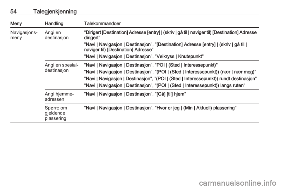 OPEL ZAFIRA C 2017  Brukerhåndbok for infotainmentsystem 54TalegjenkjenningMenyHandlingTalekommandoerNavigasjons‐
menyAngi en
destinasjon" Dirigert [Destination] Adresse [entry] | (skriv | gå til | naviger til) [Destination] Adresse
dirigert "
&#