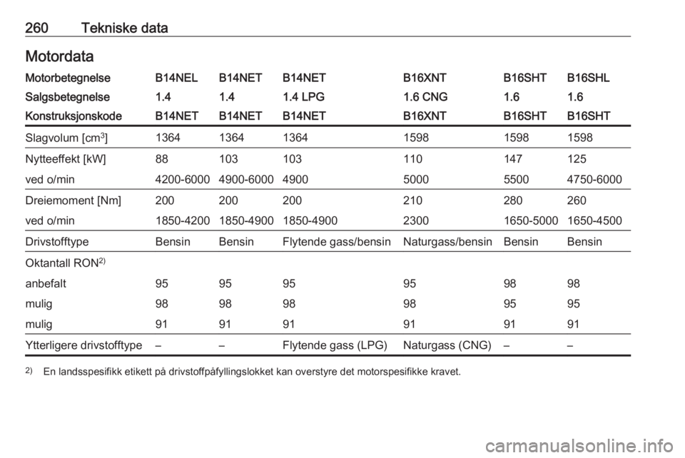 OPEL ZAFIRA C 2017  Instruksjonsbok 260Tekniske dataMotordataMotorbetegnelseB14NELB14NETB14NETB16XNTB16SHLB16SHTSalgsbetegnelse1.41.41.4 LPG1.6 CNG1.61.6KonstruksjonskodeB14NETB14NETB14NETB16XNTB16SHTB16SHTSlagvolum [cm3
]13641364136415