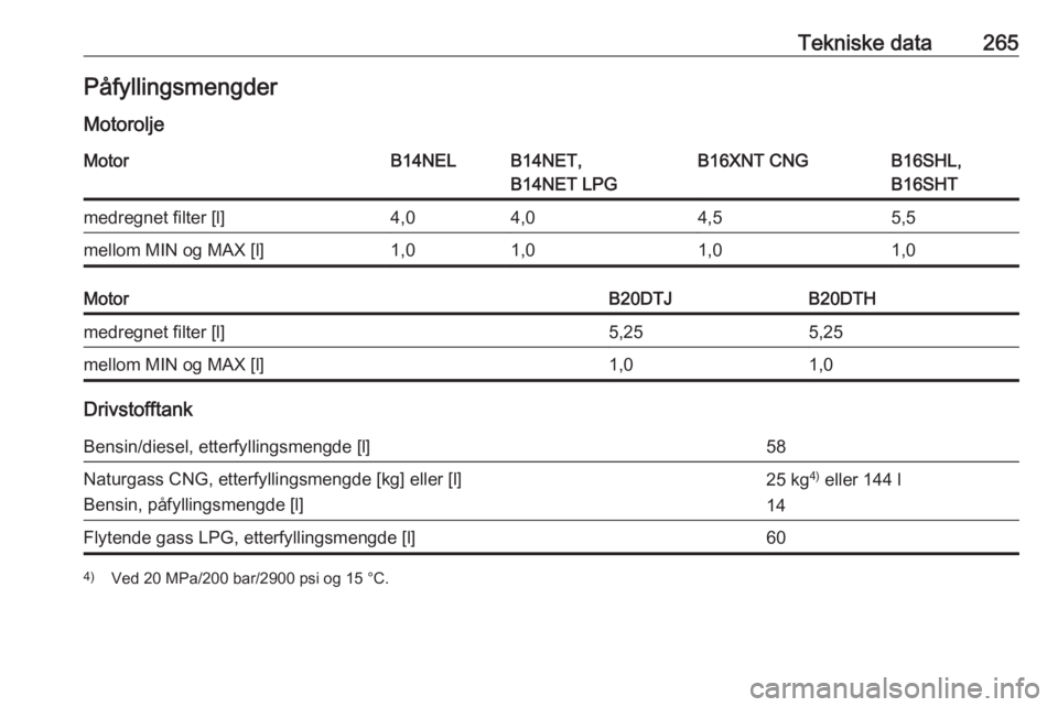 OPEL ZAFIRA C 2017  Instruksjonsbok Tekniske data265Påfyllingsmengder
MotoroljeMotorB14NELB14NET,
B14NET LPGB16XNT CNGB16SHL,
B16SHTmedregnet filter [l]4,04,04,55,5mellom MIN og MAX [l]1,01,01,01,0MotorB20DTJB20DTHmedregnet filter [l]5