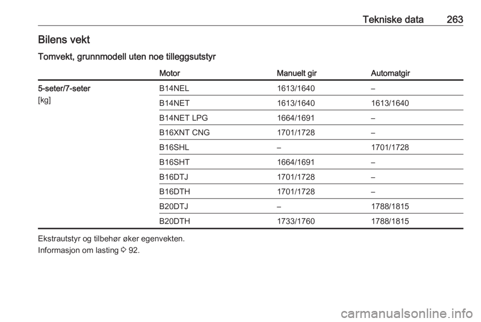 OPEL ZAFIRA C 2017.25  Instruksjonsbok Tekniske data263Bilens vekt
Tomvekt, grunnmodell uten noe tilleggsutstyrMotorManuelt girAutomatgir5-seter/7-seter
[kg]B14NEL1613/1640–B14NET1613/16401613/1640B14NET LPG1664/1691–B16XNT CNG1701/172