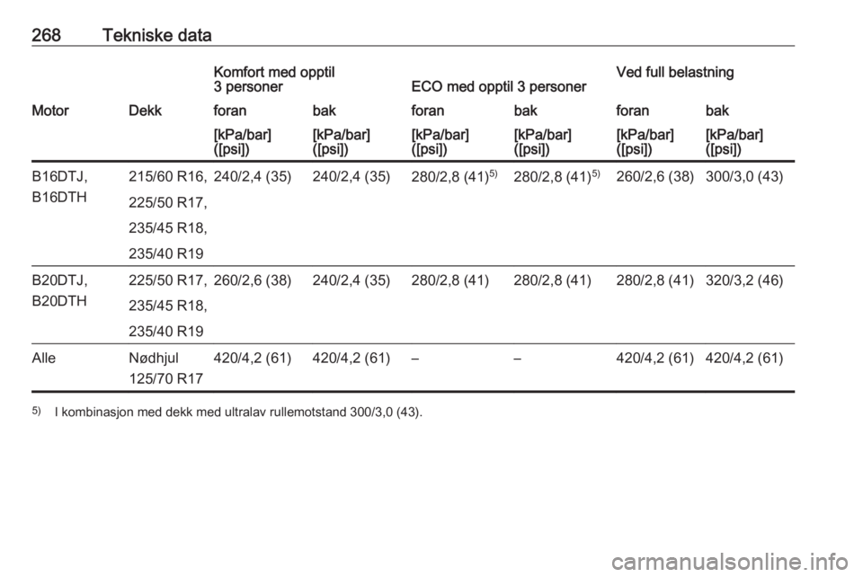 OPEL ZAFIRA C 2017.25  Instruksjonsbok 268Tekniske dataKomfort med opptil
3 personerECO med opptil 3 personerVed full belastningMotorDekkforanbakforanbakforanbak[kPa/bar]
([psi])[kPa/bar]
([psi])[kPa/bar]
([psi])[kPa/bar]
([psi])[kPa/bar]
