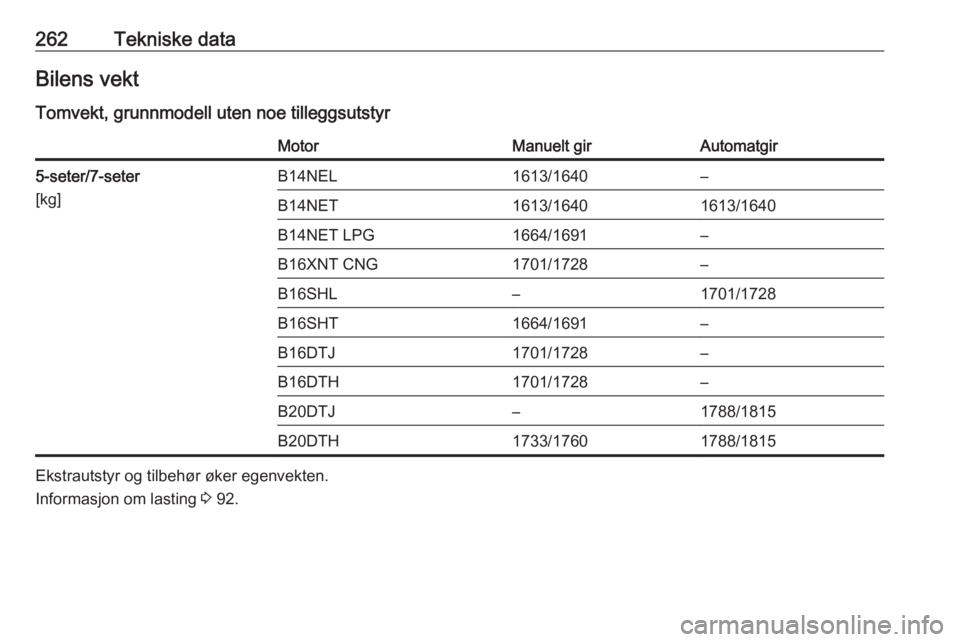 OPEL ZAFIRA C 2017.5  Instruksjonsbok 262Tekniske dataBilens vekt
Tomvekt, grunnmodell uten noe tilleggsutstyrMotorManuelt girAutomatgir5-seter/7-seter
[kg]B14NEL1613/1640–B14NET1613/16401613/1640B14NET LPG1664/1691–B16XNT CNG1701/172