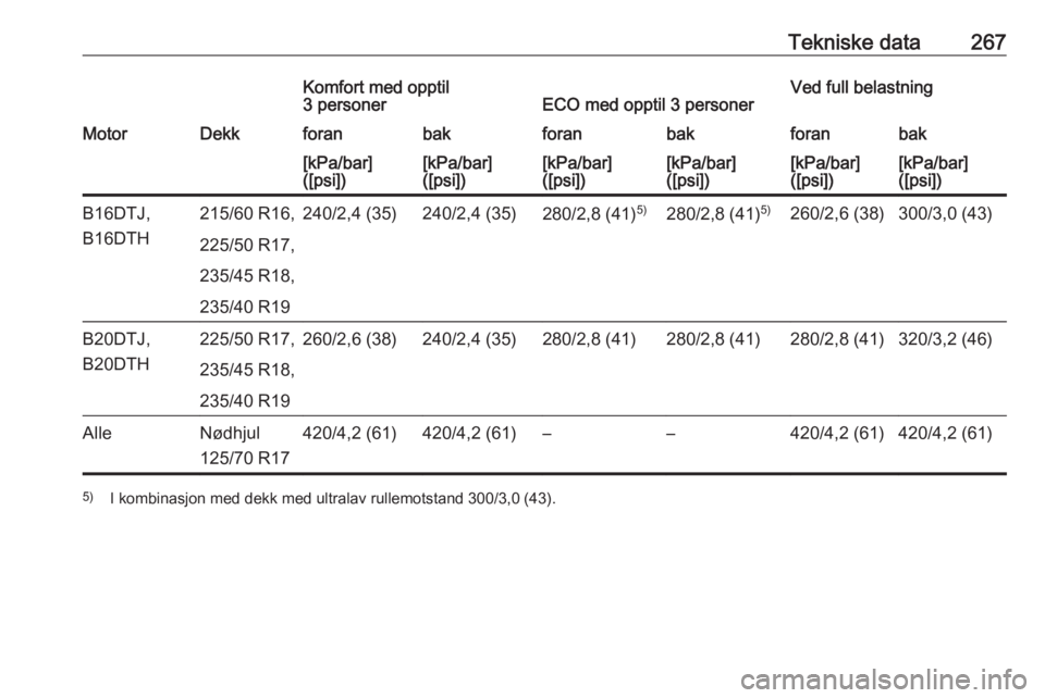 OPEL ZAFIRA C 2017.5  Instruksjonsbok Tekniske data267Komfort med opptil
3 personerECO med opptil 3 personerVed full belastningMotorDekkforanbakforanbakforanbak[kPa/bar]
([psi])[kPa/bar]
([psi])[kPa/bar]
([psi])[kPa/bar]
([psi])[kPa/bar]
