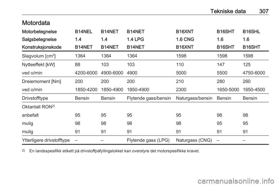OPEL ZAFIRA C 2018  Instruksjonsbok Tekniske data307MotordataMotorbetegnelseB14NELB14NETB14NETB16XNTB16SHLB16SHTSalgsbetegnelse1.41.41.4 LPG1.6 CNG1.61.6KonstruksjonskodeB14NETB14NETB14NETB16XNTB16SHTB16SHTSlagvolum [cm3
]13641364136415