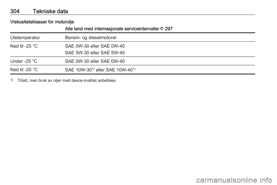 OPEL ZAFIRA C 2018.5 Instruksjonsbok 304Tekniske dataViskositetsklasser for motoroljeAlle land med internasjonale serviceintervaller 3 297UtetemperaturBensin- og dieselmotorerNed til -25 °CSAE 0W-30 eller SAE 0W-40
SAE 5W-30 eller SAE 5 OPEL ZAFIRA C 2018.5 Instruksjonsbok 304Tekniske dataViskositetsklasser for motoroljeAlle land med internasjonale serviceintervaller 3 297UtetemperaturBensin- og dieselmotorerNed til -25 °CSAE 0W-30 eller SAE 0W-40
SAE 5W-30 eller SAE 5