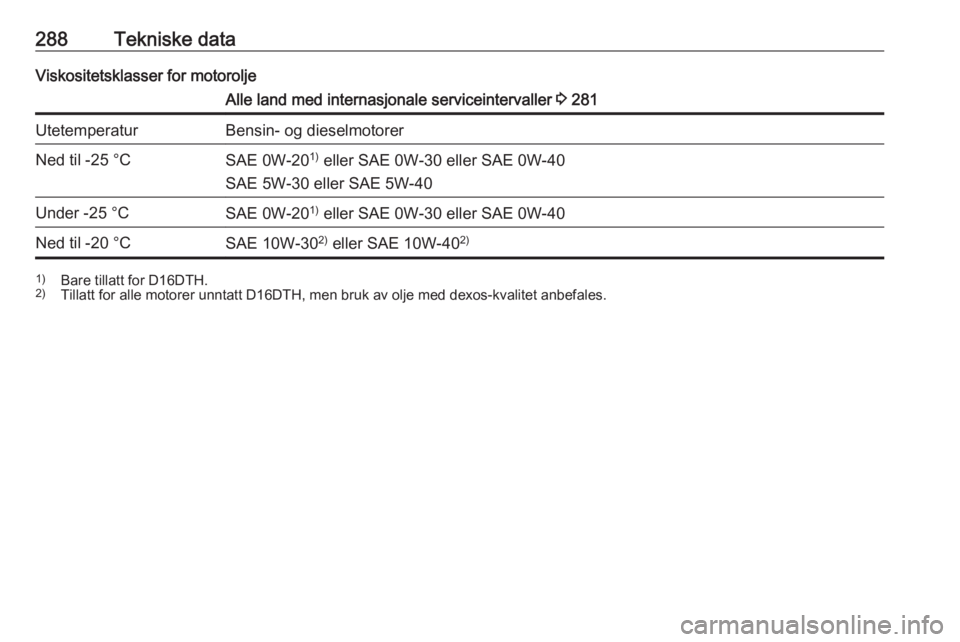 OPEL ZAFIRA C 2019 Instruksjonsbok 288Tekniske dataViskositetsklasser for motoroljeAlle land med internasjonale serviceintervaller 3 281UtetemperaturBensin- og dieselmotorerNed til -25 °CSAE 0W-20 1)
eller SAE 0W-30 eller SAE 0W-40
S OPEL ZAFIRA C 2019 Instruksjonsbok 288Tekniske dataViskositetsklasser for motoroljeAlle land med internasjonale serviceintervaller 3 281UtetemperaturBensin- og dieselmotorerNed til -25 °CSAE 0W-20 1)
eller SAE 0W-30 eller SAE 0W-40
S