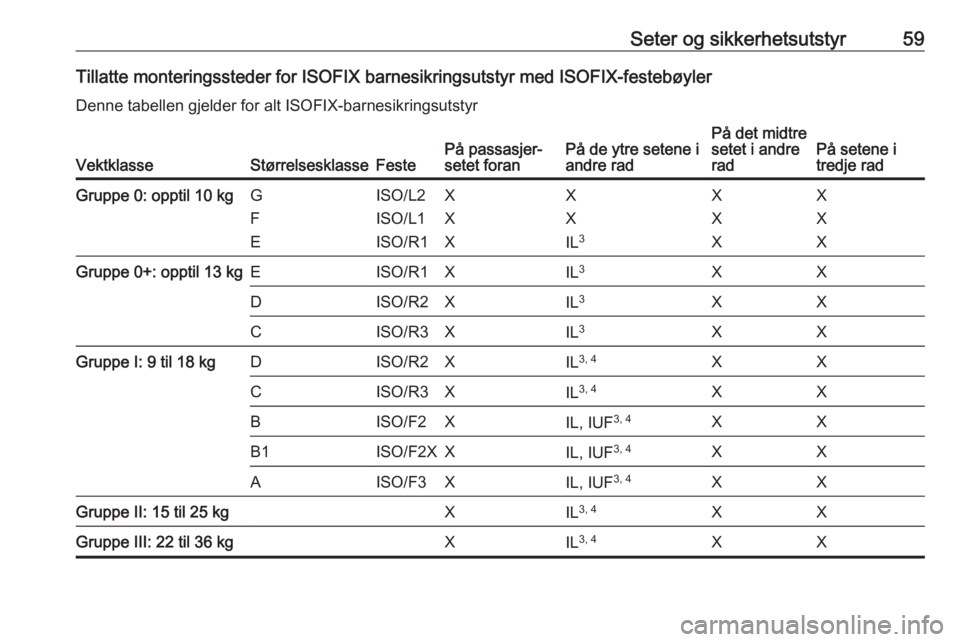 OPEL ZAFIRA C 2019  Instruksjonsbok Seter og sikkerhetsutstyr59Tillatte monteringssteder for ISOFIX barnesikringsutstyr med ISOFIX-festebøylerDenne tabellen gjelder for alt ISOFIX-barnesikringsutstyr
VektklasseStørrelsesklasseFestePå