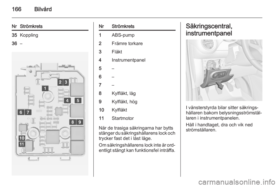OPEL ADAM 2014  Handbok för infotainmentsystem 166Bilvård
NrStrömkrets35Koppling36–NrStrömkrets1ABS-pump2Främre torkare3Fläkt4Instrumentpanel5–6–7–8Kylfläkt, låg9Kylfläkt, hög10Kylfläkt11Startmotor
När de trasiga säkringarna ha