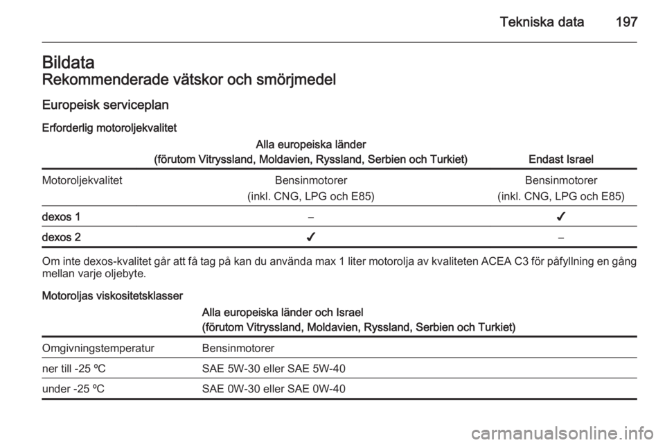 OPEL ADAM 2014 Handbok för infotainmentsystem Tekniska data197BildataRekommenderade vätskor och smörjmedel
Europeisk serviceplan Erforderlig motoroljekvalitetAlla europeiska länder
(förutom Vitryssland, Moldavien, Ryssland, Serbien och Turkie OPEL ADAM 2014 Handbok för infotainmentsystem Tekniska data197BildataRekommenderade vätskor och smörjmedel
Europeisk serviceplan Erforderlig motoroljekvalitetAlla europeiska länder
(förutom Vitryssland, Moldavien, Ryssland, Serbien och Turkie