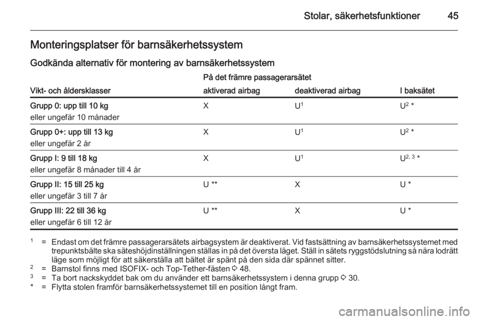 OPEL ADAM 2014  Handbok för infotainmentsystem Stolar, säkerhetsfunktioner45Monteringsplatser för barnsäkerhetssystem
Godkända alternativ för montering av barnsäkerhetssystem
Vikt- och åldersklasser
På det främre passagerarsätet
I baksä