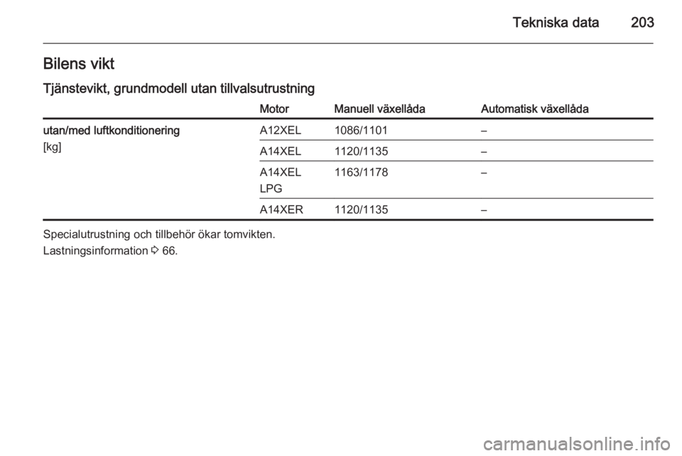 OPEL ADAM 2014.5  Handbok för infotainmentsystem Tekniska data203Bilens viktTjänstevikt, grundmodell utan tillvalsutrustningMotorManuell växellådaAutomatisk växellådautan/med luftkonditionering
[kg]A12XEL1086/1101–A14XEL1120/1135–A14XEL
LPG