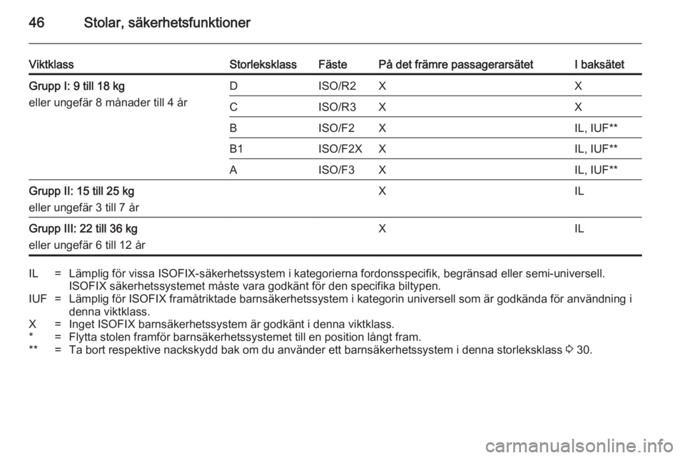 OPEL ADAM 2014.5 Handbok för infotainmentsystem 46Stolar, säkerhetsfunktioner
ViktklassStorleksklassFästePå det främre passagerarsätetI baksätetGrupp I: 9 till 18 kg
eller ungefär 8 månader till 4 årDISO/R2XXCISO/R3XXBISO/F2XIL, IUF**B1ISO OPEL ADAM 2014.5 Handbok för infotainmentsystem 46Stolar, säkerhetsfunktioner
ViktklassStorleksklassFästePå det främre passagerarsätetI baksätetGrupp I: 9 till 18 kg
eller ungefär 8 månader till 4 årDISO/R2XXCISO/R3XXBISO/F2XIL, IUF**B1ISO