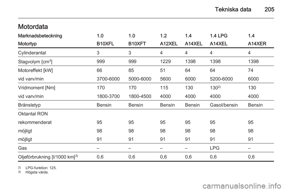 OPEL ADAM 2015  Instruktionsbok Tekniska data205MotordataMarknadsbeteckning1.01.01.21.41.4 LPG1.4MotortypB10XFLB10XFTA12XELA14XELA14XELA14XERCylinderantal334444Slagvolym [cm3
]9999991229139813981398Motoreffekt [kW]668551646474vid va