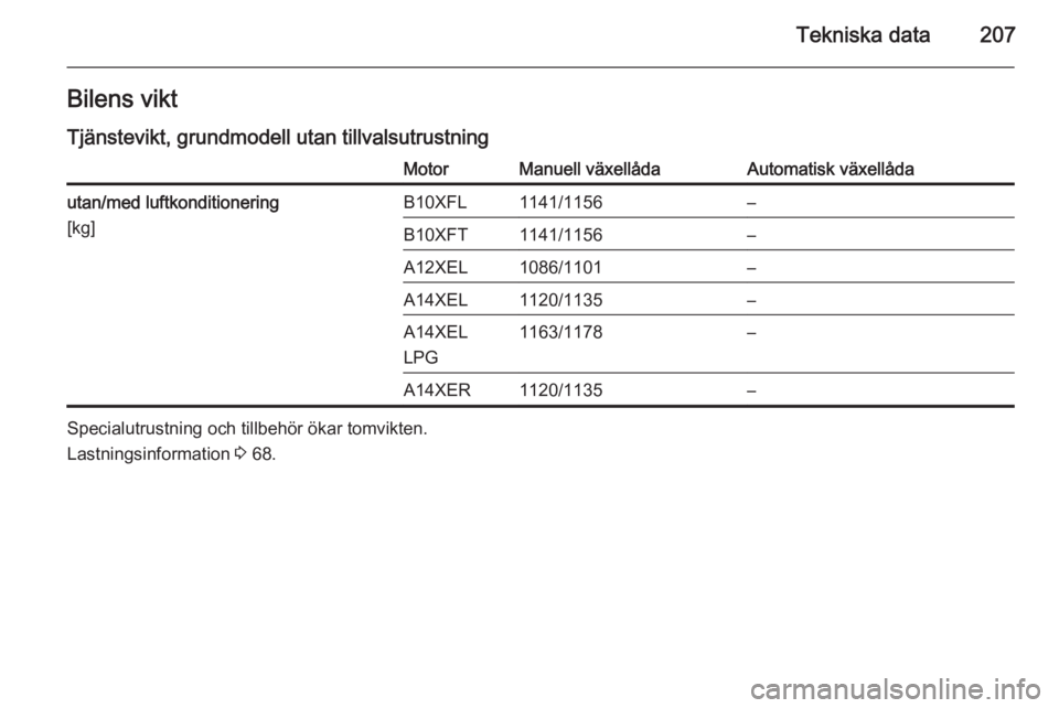 OPEL ADAM 2015  Instruktionsbok Tekniska data207Bilens viktTjänstevikt, grundmodell utan tillvalsutrustningMotorManuell växellådaAutomatisk växellådautan/med luftkonditionering
[kg]B10XFL1141/1156–B10XFT1141/1156–A12XEL1086