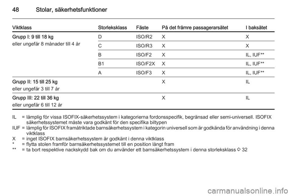 OPEL ADAM 2015 Instruktionsbok 48Stolar, säkerhetsfunktioner
ViktklassStorleksklassFästePå det främre passagerarsätetI baksätetGrupp I: 9 till 18 kg
eller ungefär 8 månader till 4 årDISO/R2XXCISO/R3XXBISO/F2XIL, IUF**B1ISO OPEL ADAM 2015 Instruktionsbok 48Stolar, säkerhetsfunktioner
ViktklassStorleksklassFästePå det främre passagerarsätetI baksätetGrupp I: 9 till 18 kg
eller ungefär 8 månader till 4 årDISO/R2XXCISO/R3XXBISO/F2XIL, IUF**B1ISO
