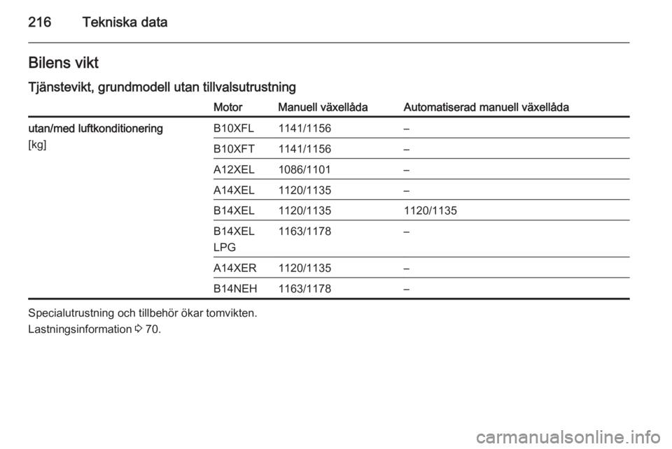 OPEL ADAM 2015.5  Instruktionsbok 216Tekniska dataBilens viktTjänstevikt, grundmodell utan tillvalsutrustningMotorManuell växellådaAutomatiserad manuell växellådautan/med luftkonditionering
[kg]B10XFL1141/1156–B10XFT1141/1156