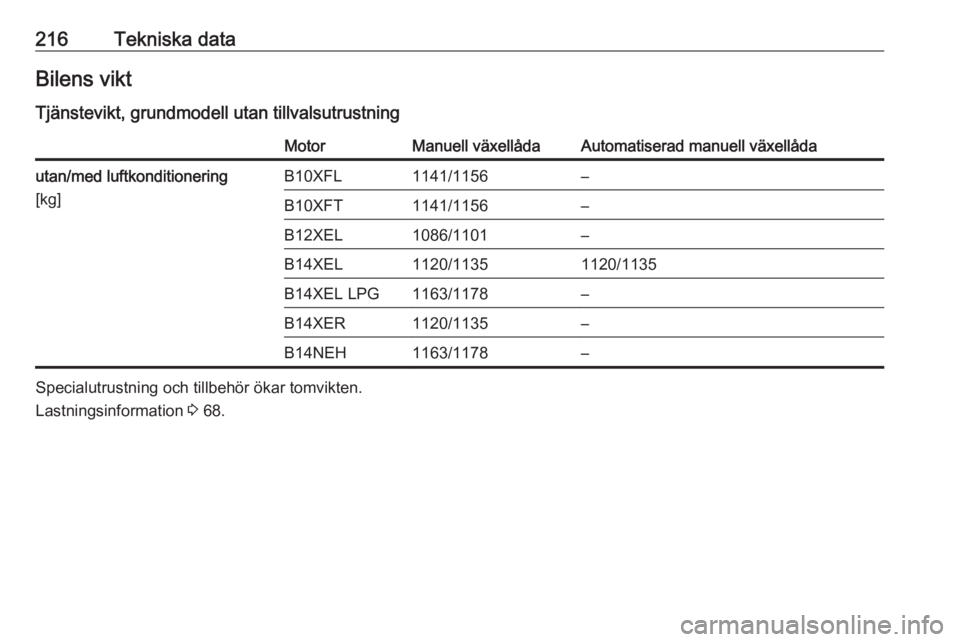 OPEL ADAM 2016  Instruktionsbok 216Tekniska dataBilens vikt
Tjänstevikt, grundmodell utan tillvalsutrustningMotorManuell växellådaAutomatiserad manuell växellådautan/med luftkonditionering
[kg]B10XFL1141/1156–B10XFT1141/1156
