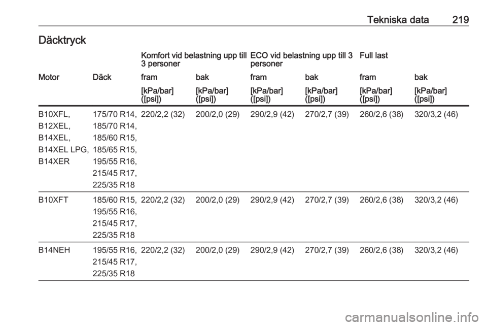 OPEL ADAM 2016  Instruktionsbok Tekniska data219DäcktryckKomfort vid belastning upp till
3 personerECO vid belastning upp till 3
personerFull lastMotorDäckframbakframbakframbak[kPa/bar]
([psi])[kPa/bar]
([psi])[kPa/bar]
([psi])[kP