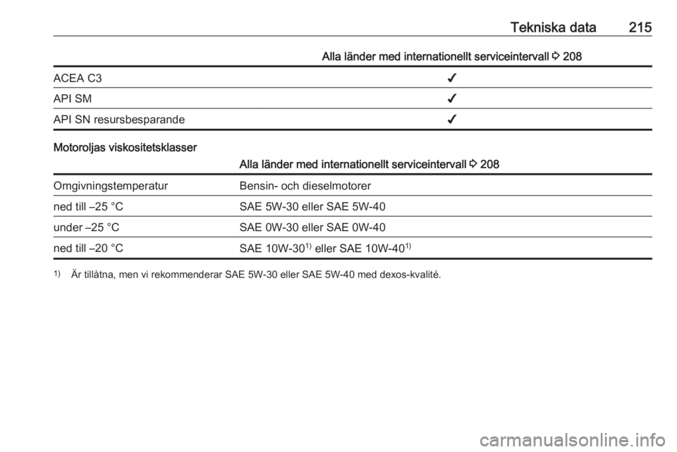OPEL ADAM 2016.5 Instruktionsbok Tekniska data215Alla länder med internationellt serviceintervall 3 208ACEA C3✔API SM✔API SN resursbesparande✔
Motoroljas viskositetsklasser
Alla länder med internationellt serviceintervall 3 OPEL ADAM 2016.5 Instruktionsbok Tekniska data215Alla länder med internationellt serviceintervall 3 208ACEA C3✔API SM✔API SN resursbesparande✔
Motoroljas viskositetsklasser
Alla länder med internationellt serviceintervall 3