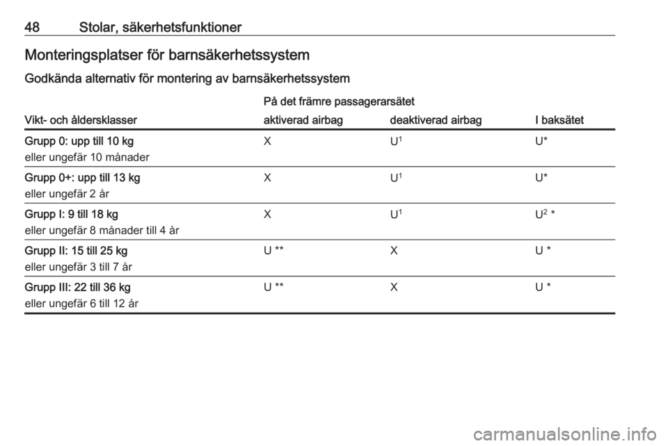 OPEL ADAM 2016.5  Instruktionsbok 48Stolar, säkerhetsfunktionerMonteringsplatser för barnsäkerhetssystemGodkända alternativ för montering av barnsäkerhetssystem
Vikt- och åldersklasser
På det främre passagerarsätet
I baksät