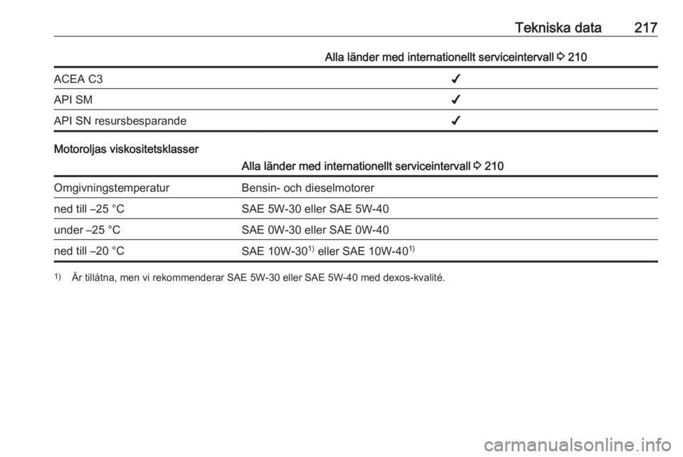 OPEL ADAM 2017.5 Instruktionsbok Tekniska data217Alla länder med internationellt serviceintervall 3 210ACEA C3✔API SM✔API SN resursbesparande✔
Motoroljas viskositetsklasser
Alla länder med internationellt serviceintervall 3 OPEL ADAM 2017.5 Instruktionsbok Tekniska data217Alla länder med internationellt serviceintervall 3 210ACEA C3✔API SM✔API SN resursbesparande✔
Motoroljas viskositetsklasser
Alla länder med internationellt serviceintervall 3