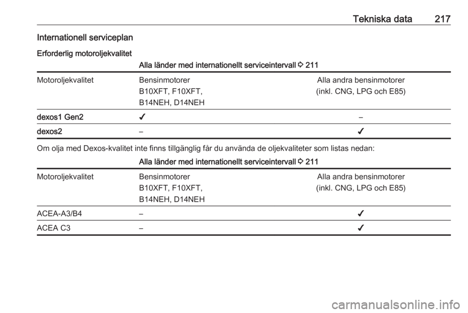 OPEL ADAM 2018.5  Instruktionsbok Tekniska data217Internationell serviceplan
Erforderlig motoroljekvalitetAlla länder med internationellt serviceintervall  3 211MotoroljekvalitetBensinmotorer
B10XFT, F10XFT,
B14NEH, D14NEHAlla andra 