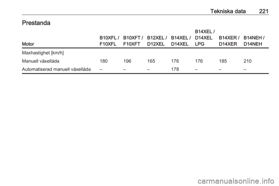 OPEL ADAM 2018.5  Instruktionsbok Tekniska data221Prestanda
Motor
B10XFL /
F10XFLB10XFT /
F10XFTB12XEL /
D12XELB14XEL /
D14XEL
B14XEL /
D14XEL
LPG
B14XER /
D14XERB14NEH /
D14NEH
Maxhastighet [km/h]Manuell växellåda180196165176176185