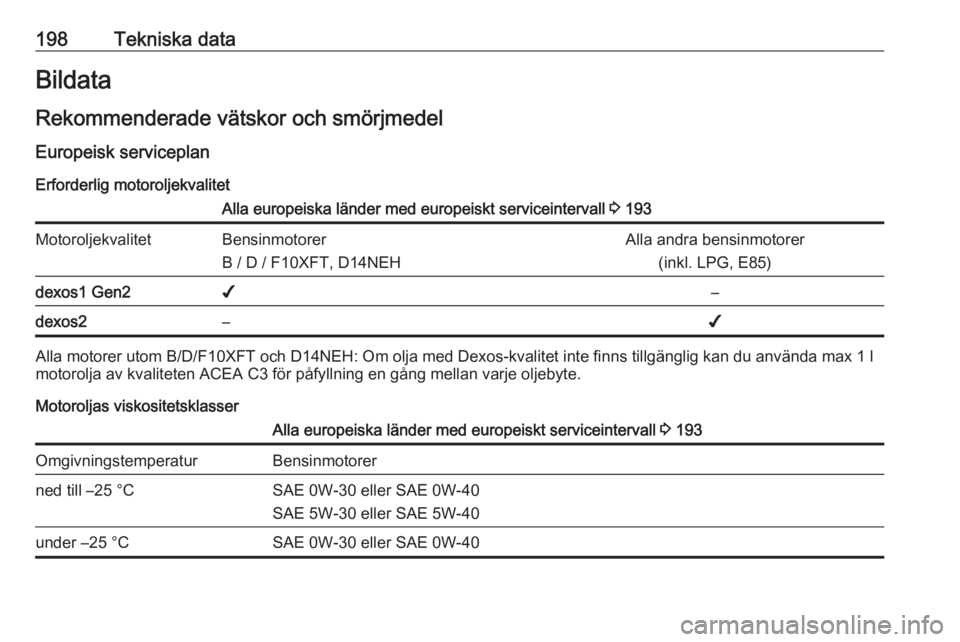 OPEL ADAM 2019 Instruktionsbok 198Tekniska dataBildata
Rekommenderade vätskor och smörjmedel Europeisk serviceplan Erforderlig motoroljekvalitetAlla europeiska länder med europeiskt serviceintervall 3 193MotoroljekvalitetBensin OPEL ADAM 2019 Instruktionsbok 198Tekniska dataBildata
Rekommenderade vätskor och smörjmedel Europeisk serviceplan Erforderlig motoroljekvalitetAlla europeiska länder med europeiskt serviceintervall 3 193MotoroljekvalitetBensin