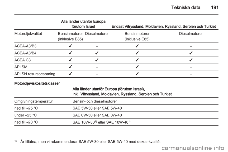 OPEL ANTARA 2012.5  Instruktionsbok 