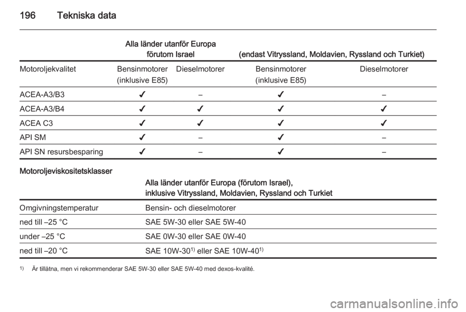 OPEL ANTARA 2014.5 Instruktionsbok 196Tekniska data
Alla länder utanför Europaförutom Israel
(endast Vitryssland, Moldavien, Ryssland och Turkiet)
MotoroljekvalitetBensinmotorer
(inklusive E85)DieselmotorerBensinmotorer
(inklusive E OPEL ANTARA 2014.5 Instruktionsbok 196Tekniska data
Alla länder utanför Europaförutom Israel
(endast Vitryssland, Moldavien, Ryssland och Turkiet)
MotoroljekvalitetBensinmotorer
(inklusive E85)DieselmotorerBensinmotorer
(inklusive E