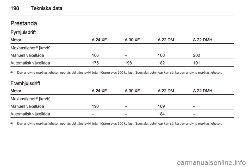 OPEL ANTARA 2014.5  Instruktionsbok 198Tekniska dataPrestandaFyrhjulsdriftMotorA 24 XFA 30 XFA 22 DMA 22 DMHMaxhastighet 4)
 [km/h]Manuell växellåda186–188200Automatisk växellåda1751981821914) Den angivna maxhastigheten uppnås vi