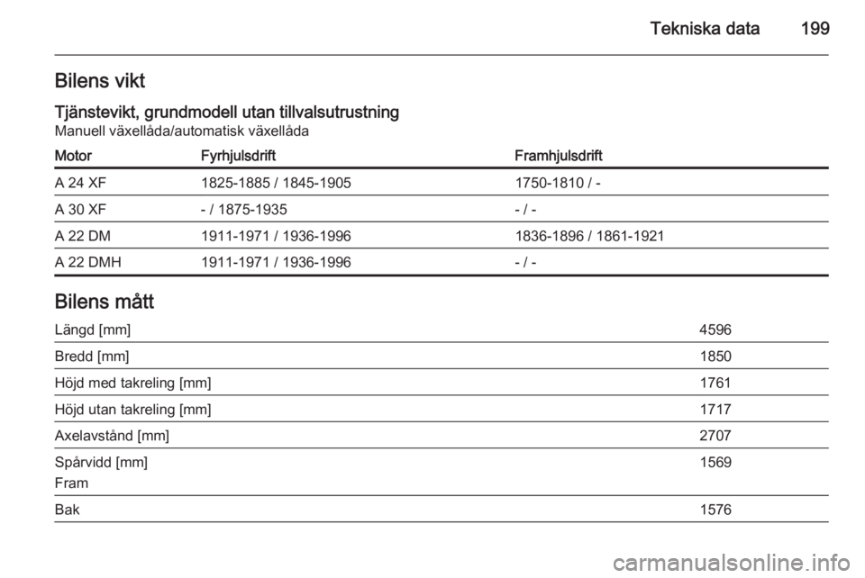 OPEL ANTARA 2014.5  Instruktionsbok Tekniska data199Bilens viktTjänstevikt, grundmodell utan tillvalsutrustning
Manuell växellåda/automatisk växellådaMotorFyrhjulsdriftFramhjulsdriftA 24 XF1825-1885 / 1845-19051750-1810 / -A 30 XF-