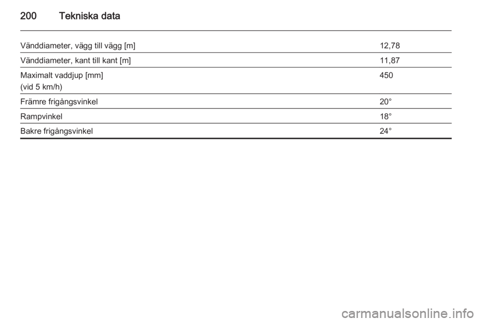OPEL ANTARA 2014.5  Instruktionsbok 200Tekniska data
Vänddiameter, vägg till vägg [m]12,78Vänddiameter, kant till kant [m]11,87Maximalt vaddjup [mm]
(vid 5 km/h)450Främre frigångsvinkel20°Rampvinkel18°Bakre frigångsvinkel24° 