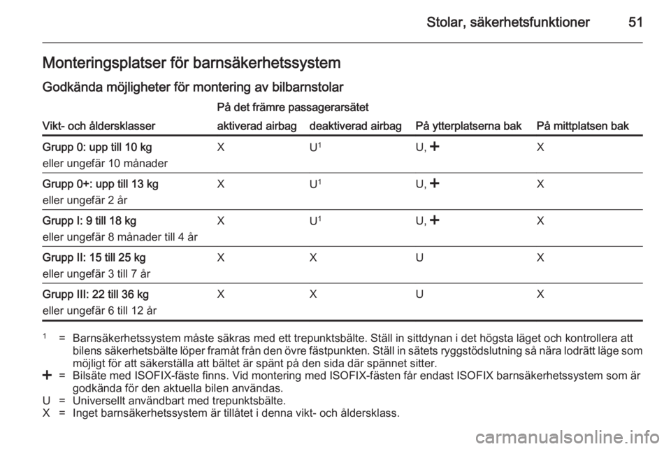 OPEL ANTARA 2014.5  Instruktionsbok Stolar, säkerhetsfunktioner51Monteringsplatser för barnsäkerhetssystem
Godkända möjligheter för montering av bilbarnstolar
Vikt- och åldersklasser
På det främre passagerarsätet
På ytterplat