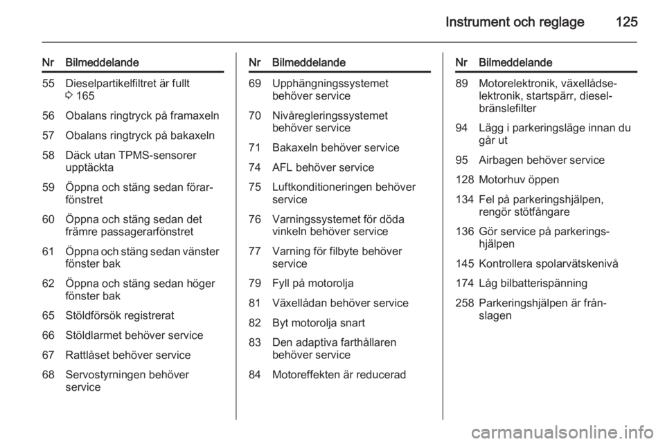 OPEL ASTRA J 2014  Instruktionsbok Instrument och reglage125
NrBilmeddelande55Dieselpartikelfiltret är fullt3  16556Obalans ringtryck på framaxeln57Obalans ringtryck på bakaxeln58Däck utan TPMS-sensorer
upptäckta59Öppna och stän