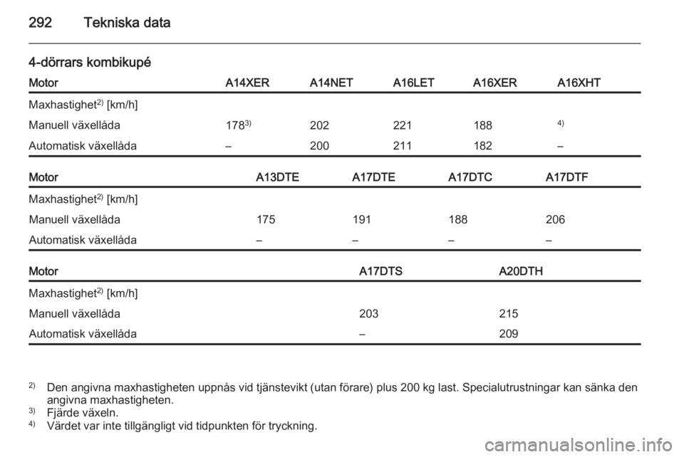 OPEL ASTRA J 2014  Instruktionsbok 292Tekniska data
4-dörrars kombikupéMotorA14XERA14NETA16LETA16XERA16XHTMaxhastighet2)
 [km/h]Manuell växellåda178 3)2022211884)Automatisk växellåda–200211182–MotorA13DTEA17DTEA17DTCA17DTFMax
