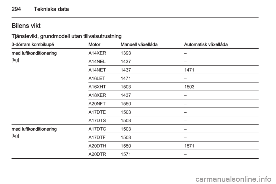 OPEL ASTRA J 2014  Instruktionsbok 294Tekniska dataBilens viktTjänstevikt, grundmodell utan tillvalsutrustning3-dörrars kombikupéMotorManuell växellådaAutomatisk växellådamed luftkonditionering
[kg]A14XER1393–A14NEL1437–A14N