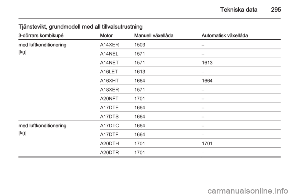 OPEL ASTRA J 2014  Instruktionsbok Tekniska data295
Tjänstevikt, grundmodell med all tillvalsutrustning3-dörrars kombikupéMotorManuell växellådaAutomatisk växellådamed luftkonditionering
[kg]A14XER1503–A14NEL1571–A14NET15711
