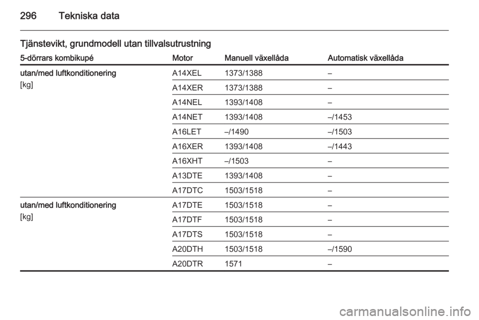 OPEL ASTRA J 2014  Instruktionsbok 296Tekniska data
Tjänstevikt, grundmodell utan tillvalsutrustning5-dörrars kombikupéMotorManuell växellådaAutomatisk växellådautan/med luftkonditionering
[kg]A14XEL1373/1388–A14XER1373/1388