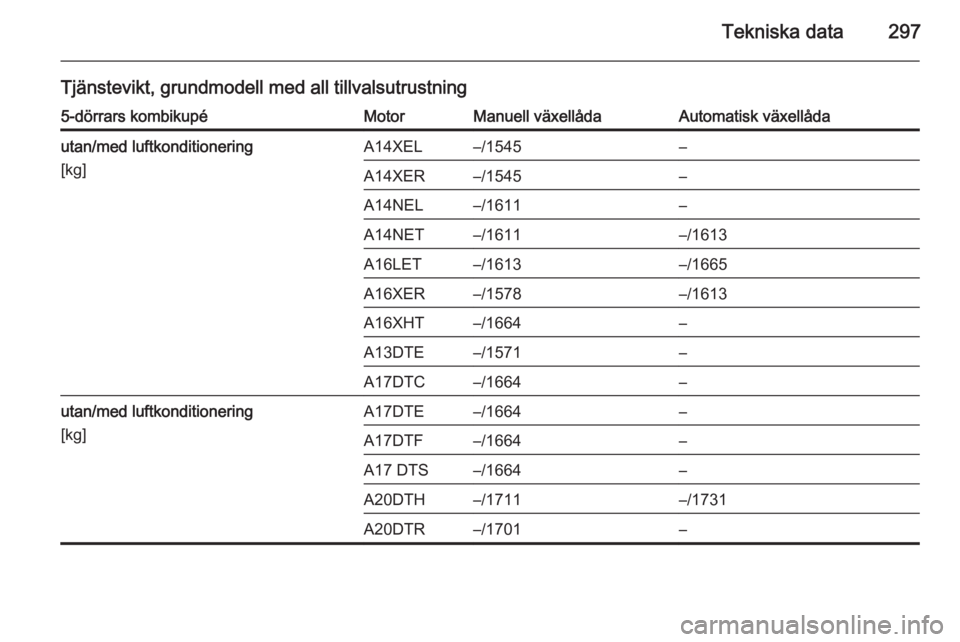 OPEL ASTRA J 2014  Instruktionsbok Tekniska data297
Tjänstevikt, grundmodell med all tillvalsutrustning5-dörrars kombikupéMotorManuell växellådaAutomatisk växellådautan/med luftkonditionering
[kg]A14XEL–/1545–A14XER–/1545