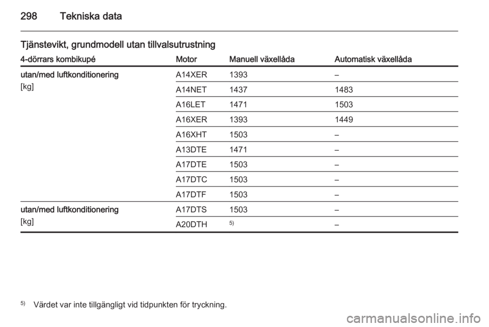 OPEL ASTRA J 2014  Instruktionsbok 298Tekniska data
Tjänstevikt, grundmodell utan tillvalsutrustning4-dörrars kombikupéMotorManuell växellådaAutomatisk växellådautan/med luftkonditionering
[kg]A14XER1393–A14NET14371483A16LET14
