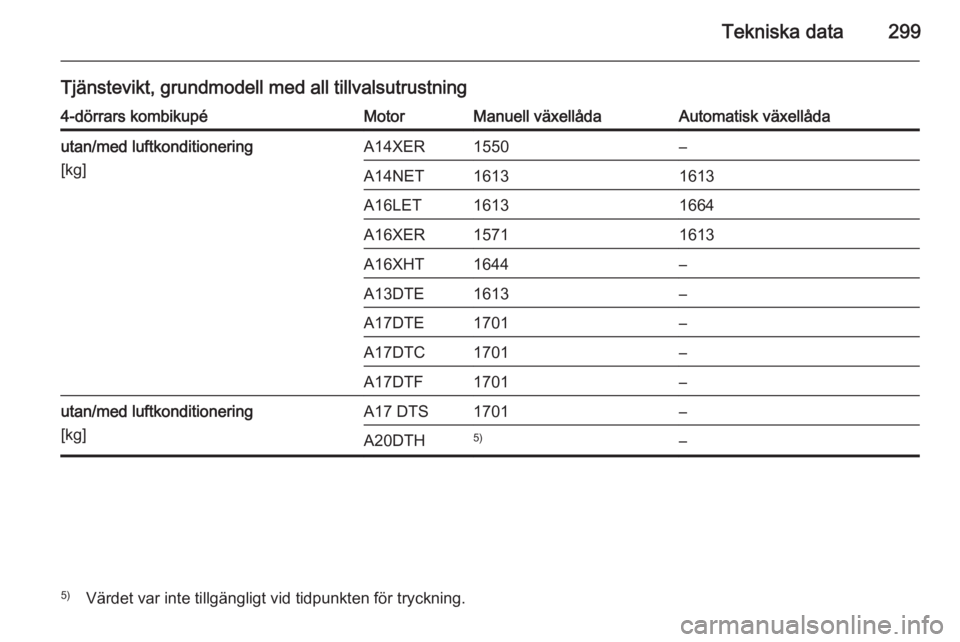 OPEL ASTRA J 2014  Instruktionsbok Tekniska data299
Tjänstevikt, grundmodell med all tillvalsutrustning4-dörrars kombikupéMotorManuell växellådaAutomatisk växellådautan/med luftkonditionering
[kg]A14XER1550–A14NET16131613A16LE