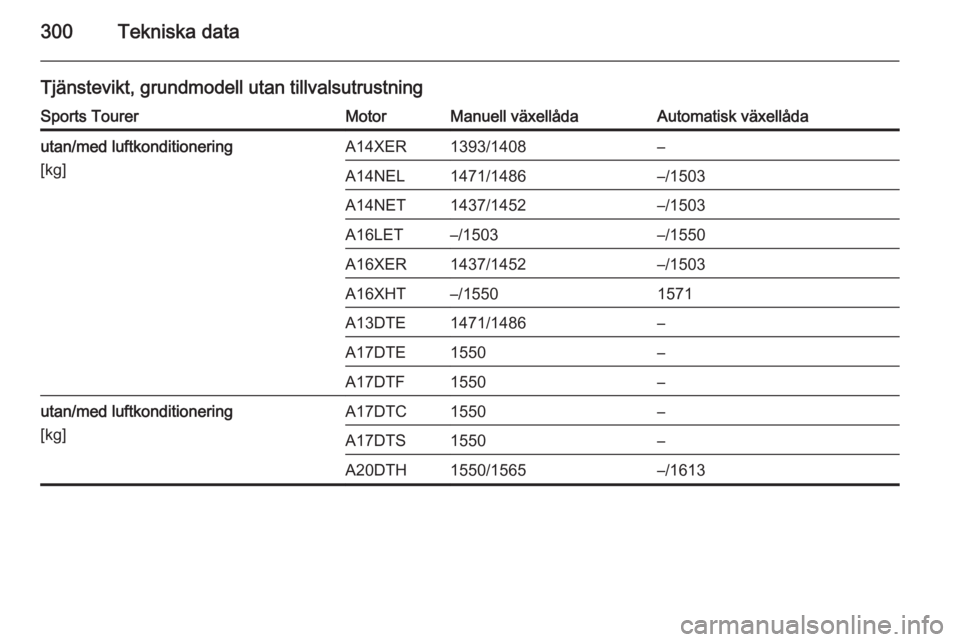 OPEL ASTRA J 2014  Instruktionsbok 300Tekniska data
Tjänstevikt, grundmodell utan tillvalsutrustningSports TourerMotorManuell växellådaAutomatisk växellådautan/med luftkonditionering
[kg]A14XER1393/1408–A14NEL1471/1486–/1503A1