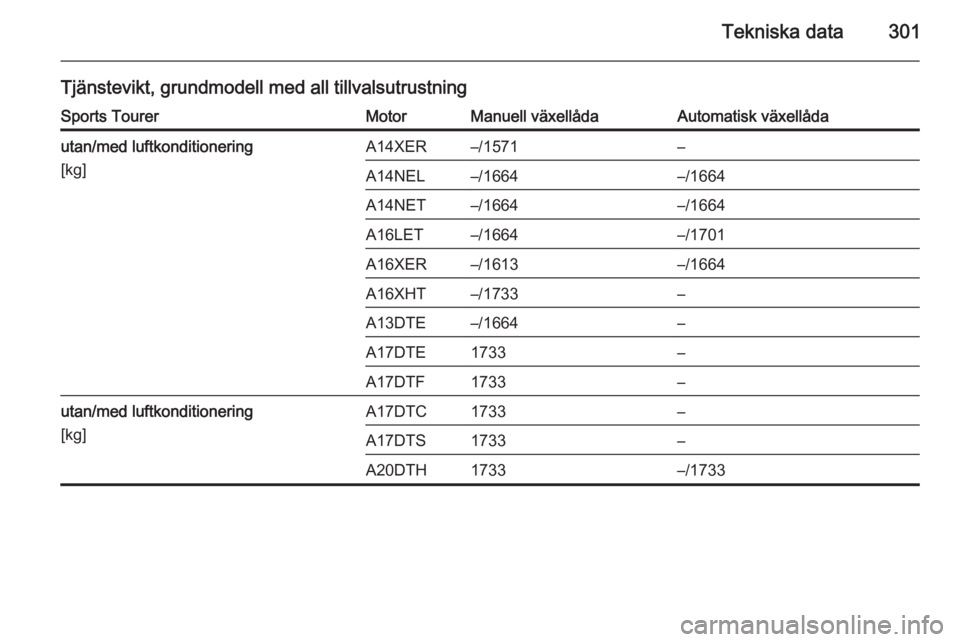OPEL ASTRA J 2014  Instruktionsbok Tekniska data301
Tjänstevikt, grundmodell med all tillvalsutrustningSports TourerMotorManuell växellådaAutomatisk växellådautan/med luftkonditionering
[kg]A14XER–/1571–A14NEL–/1664–/1664A