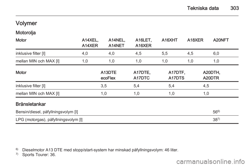 OPEL ASTRA J 2014  Instruktionsbok Tekniska data303VolymerMotoroljaMotorA14XEL,
A14XERA14NEL,
A14NETA16LET,
A16XERA16XHTA18XERA20NFTinklusive filter [I]4,04,04,55,54,56,0mellan MIN och MAX [I]1,01,01,01,01,01,0MotorA13DTE
ecoFlexA17DTE
