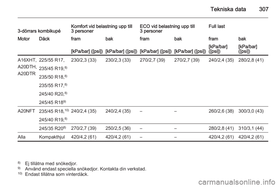 OPEL ASTRA J 2014  Instruktionsbok Tekniska data3073-dörrars kombikupéKomfort vid belastning upp till
3 personerECO vid belastning upp till
3 personerFull lastMotorDäckframbakframbakframbak[kPa/bar] ([psi])[kPa/bar] ([psi])[kPa/bar]