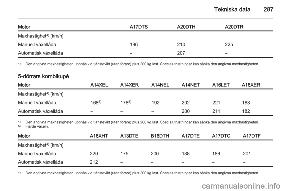 OPEL ASTRA J 2014.5  Instruktionsbok Tekniska data287
MotorA17DTSA20DTHA20DTRMaxhastighet4)
 [km/h]Manuell växellåda196210225Automatisk växellåda–207–4) Den angivna maxhastigheten uppnås vid tjänstevikt (utan förare) plus 200 