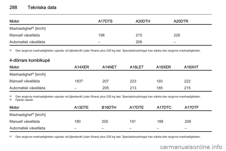 OPEL ASTRA J 2014.5  Instruktionsbok 288Tekniska data
MotorA17DTSA20DTHA20DTRMaxhastighet4)
 [km/h]Manuell växellåda198215226Automatisk växellåda–209–4) Den angivna maxhastigheten uppnås vid tjänstevikt (utan förare) plus 200 