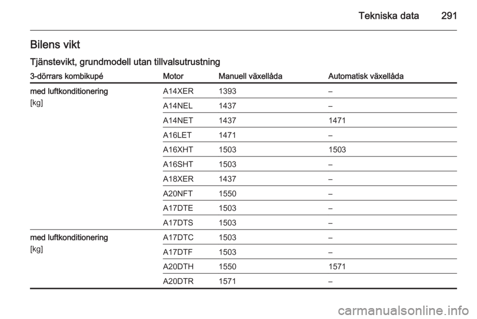 OPEL ASTRA J 2014.5  Instruktionsbok Tekniska data291Bilens viktTjänstevikt, grundmodell utan tillvalsutrustning3-dörrars kombikupéMotorManuell växellådaAutomatisk växellådamed luftkonditionering
[kg]A14XER1393–A14NEL1437–A14N